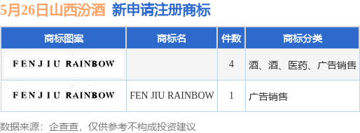 华霖资本 山西汾酒新提交“FEN JIU RAINBOW”等5件商标注册申请