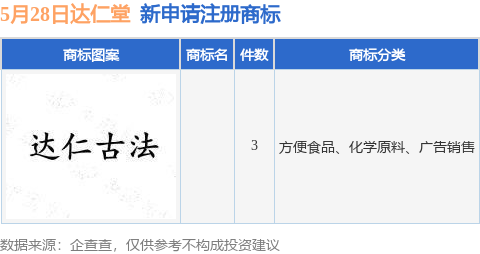 鼎际之家 达仁堂新提交3件商标注册申请