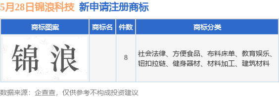 配资快线 锦浪科技新提交8件商标注册申请