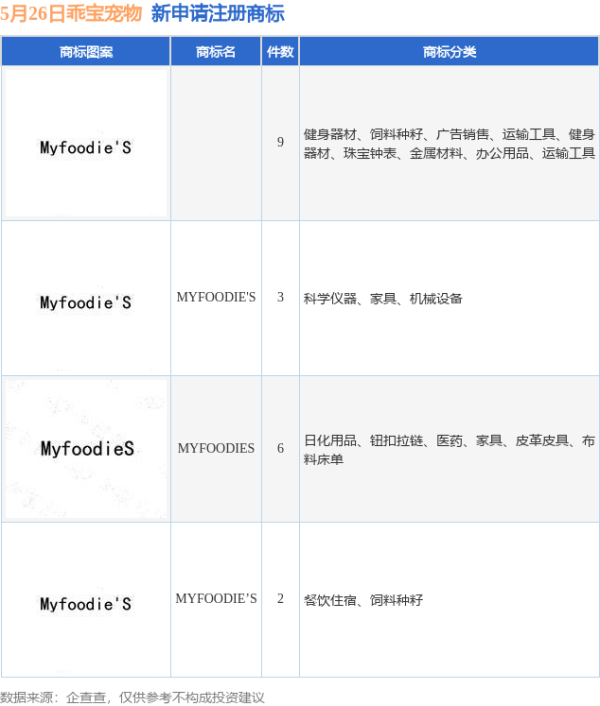 驰赢策略 乖宝宠物新提交“MYFOODIES”、“MYFOODIE’S”等20件商标注册申请