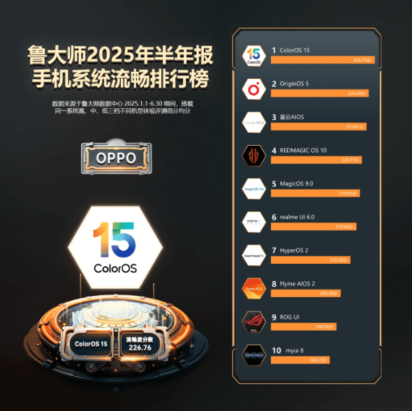问道管理 上半年手机系统流畅度比拼：小米第七，第一基本没悬念！
