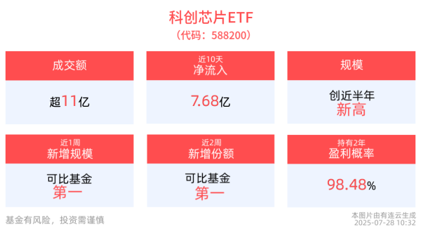 牛津配资 科创芯片ETF(588200)近10日“吸金”7.68亿元，规模创近半年新高！