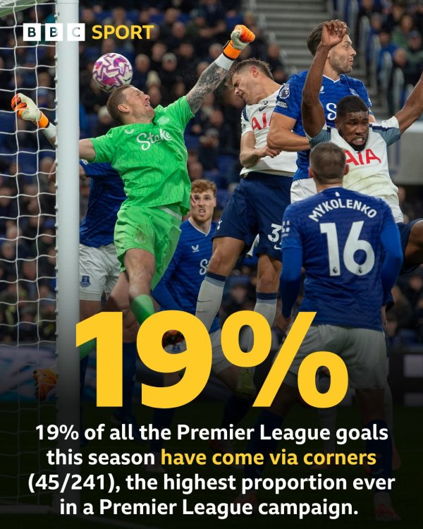 豪瑞优配 角球进球占比最高赛季，本赛季英超共有19%的进球来自于角球